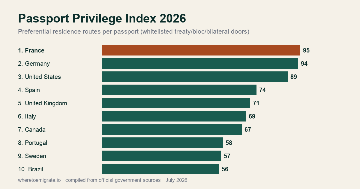 Passport Privilege Index 2026 — top 10 passports by preferential residence routes