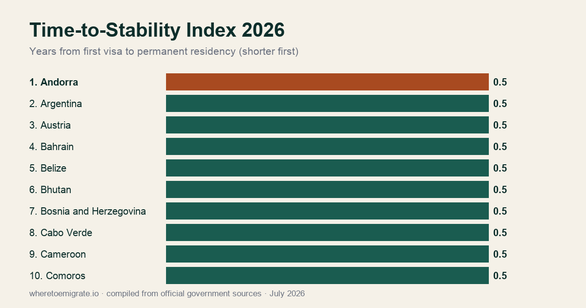 Time-to-Stability Index 2026 — fastest paths to permanent residency