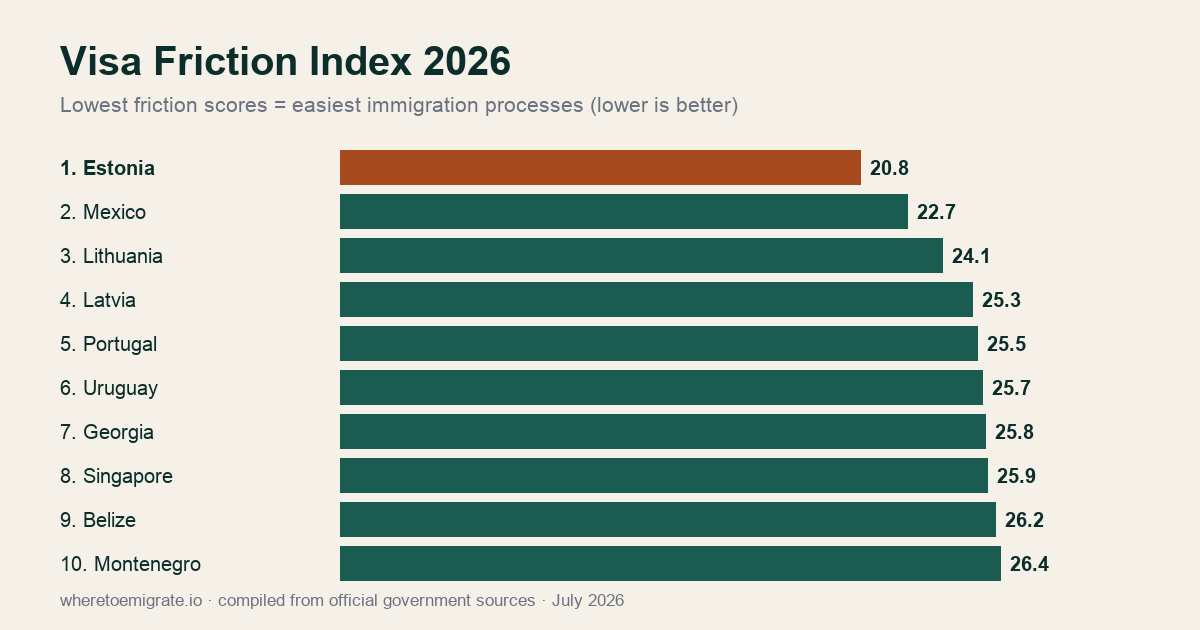 Visa Friction Index 2026 — 10 easiest countries to immigrate to